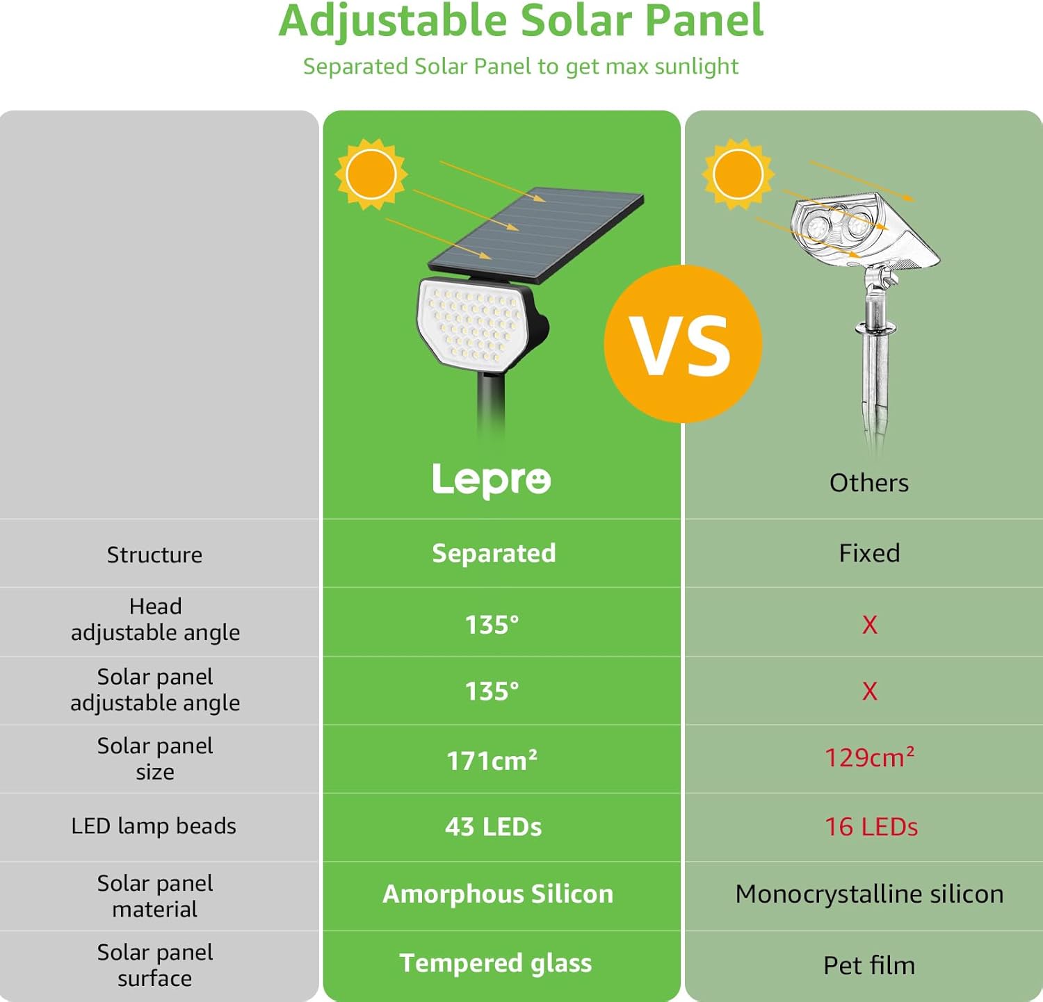 Lepro Solar Decorative Spot Lights (Warm White, IP65 Waterproof)