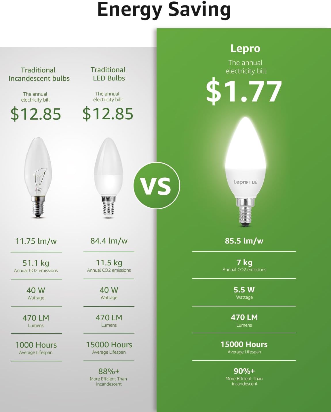 Lepro B11 LED Candelabra Bulbs, E12 Base, 5.5W (40W Equivalent), 500 Lumens, 5000K Daylight, Non-Dimmable